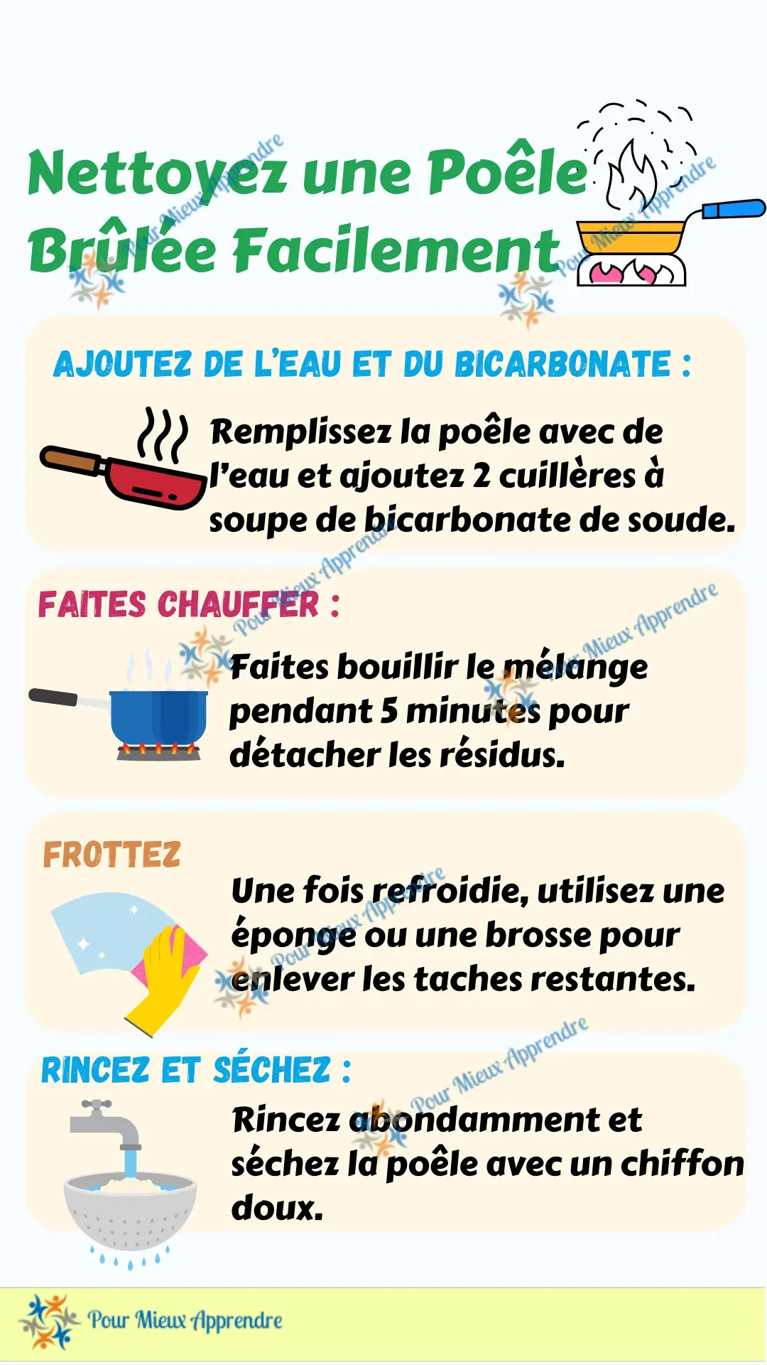 Illustration des étapes pour nettoyer une poêle brûlée : ajouter de l'eau et du bicarbonate, chauffer, frotter et rincer
